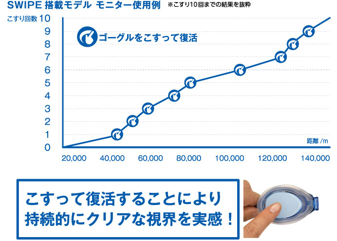 SWIPE搭載モデル モニター使用結果:こすって復活することにより持続的にクリアな視界を実感!
