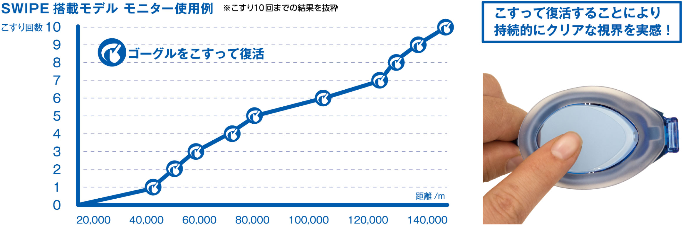 SWIPE搭載モデル モニター使用結果:こすって復活することにより持続的にクリアな視界を実感!