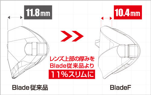 V122 BladeFのレンズ厚は11%抑えられ、水流抵抗を低減