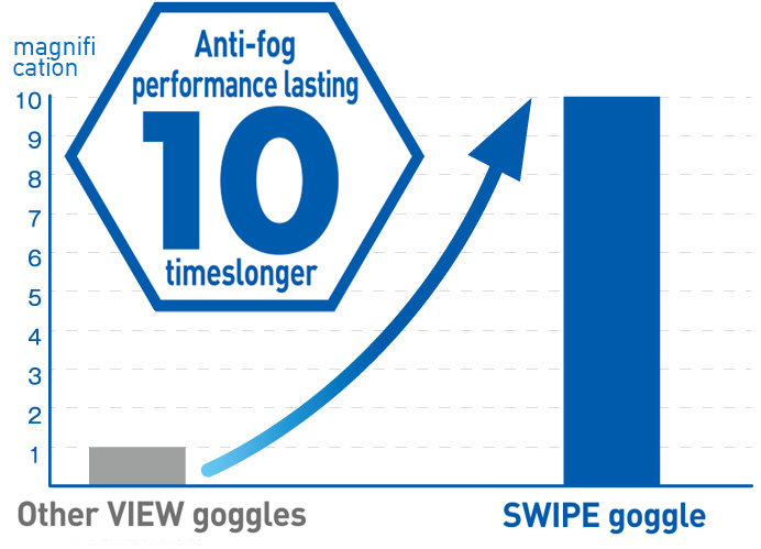 Anti-fog performance lasting 10times longer