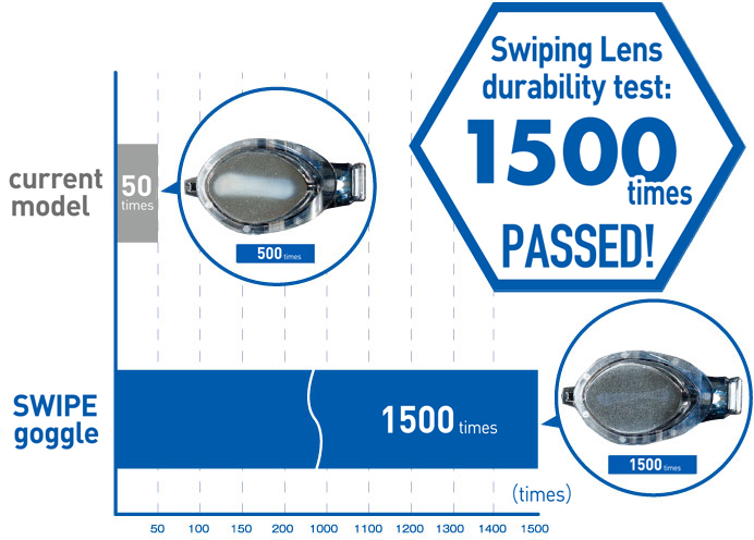 Swiping Lens durability test:1500times passed