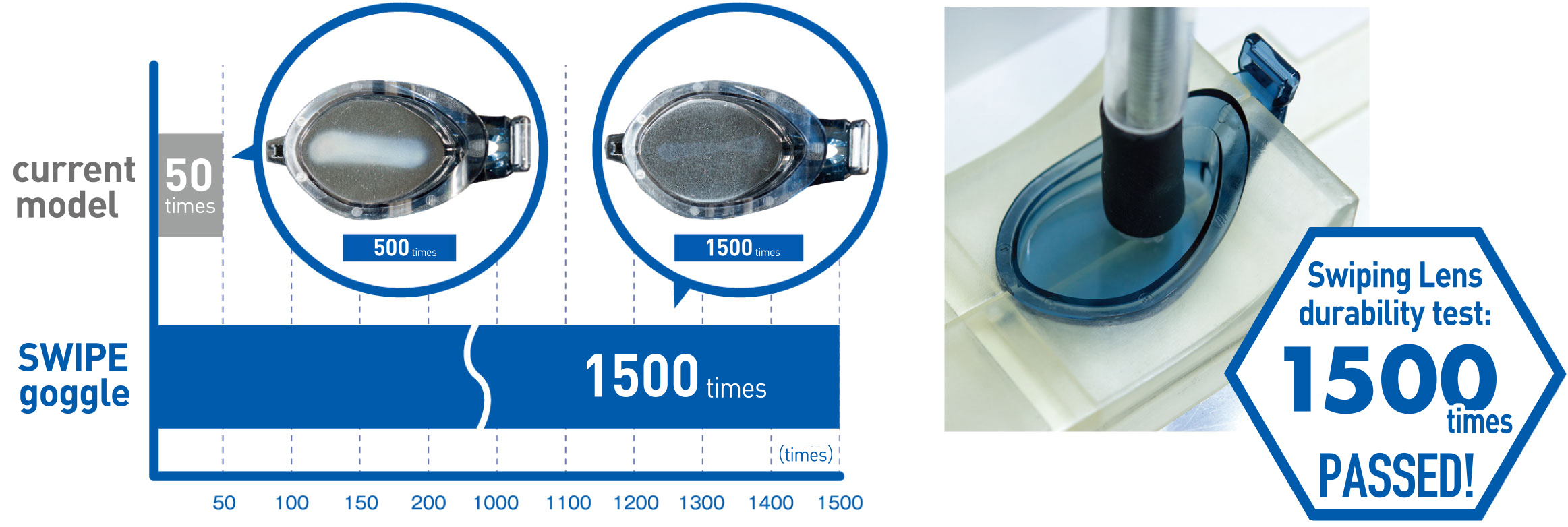 Swiping Lens durability test:1500times passed