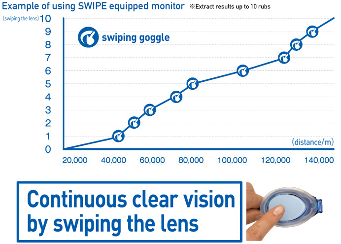 SWIPE equipped model  Countinuous clear vision by swiping the lens