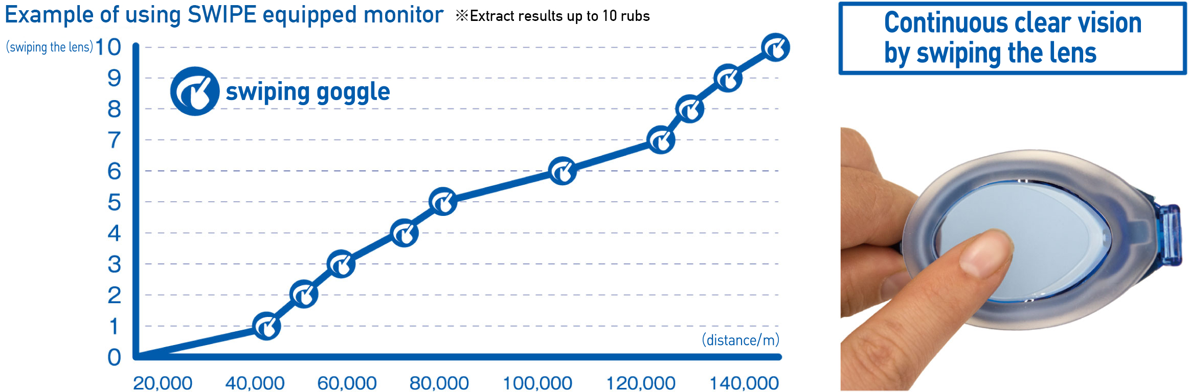 SWIPE equipped model  Countinuous clear vision by swiping the lens